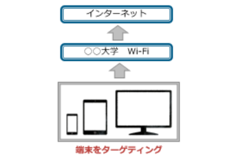 端末をターゲティング→〇〇大学Wi-Fi→インターネット