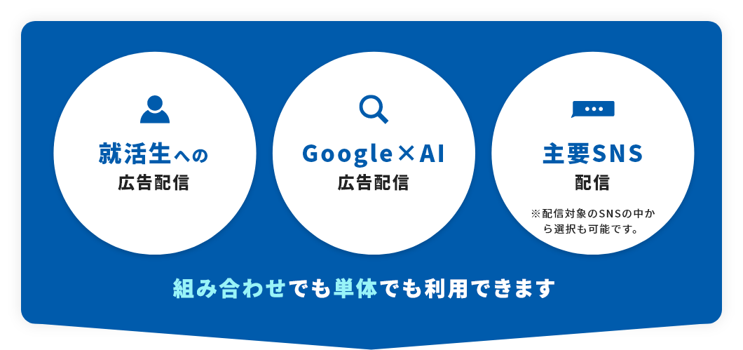 1.就活生への広告配信、2.Google×AI広告配信、3.主要SNS配信　※これら3つの組み合わせでも、単体でも利用できます。