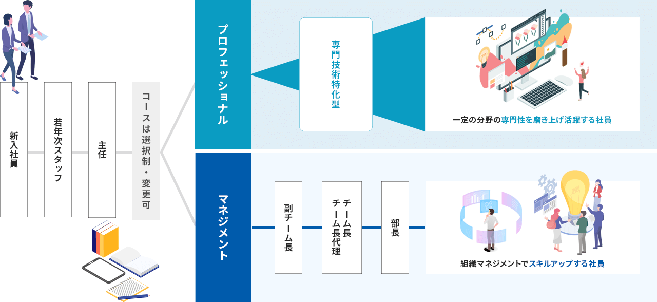 キャリアステップコース「プロフェッショナル」または「マネジメント」は選択制・変更可。